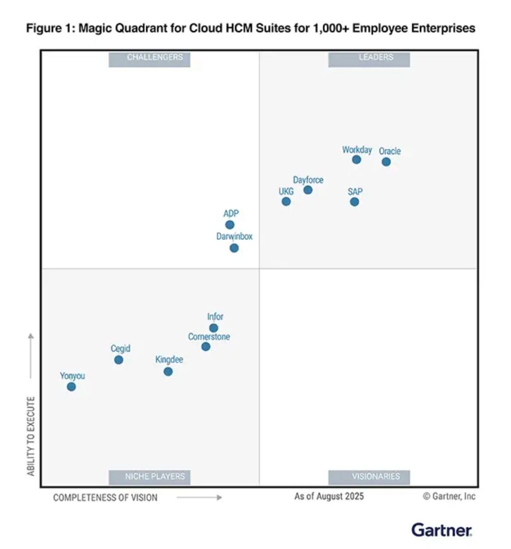 Oracle HCM Cloud: A Decade of Gartner Magic Quadrant&nbsp;Leadership