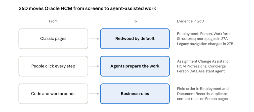Diagram illustrating the transition of Oracle HCM from screens to agent-assisted work, highlighting the changes from classic pages, user interactions, and code to Redwood by default, agents preparing work, and business rules.